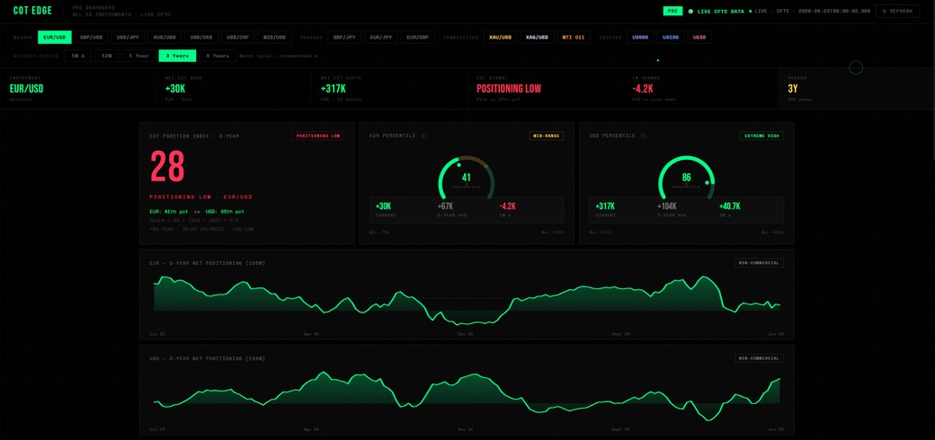 COT Edge Pro analyzer dashboard showing the summary bar, COT Position Index, percentile gauges and positioning chart for EUR/USD