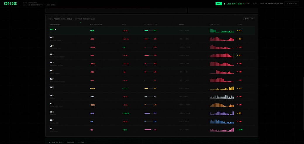 The full positioning table listing all 16 instruments with net position, weekly change, percentile, range and signal